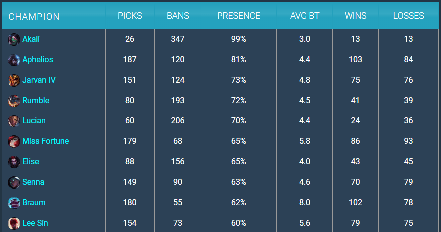 Aphelios pro play pick rate in LoL