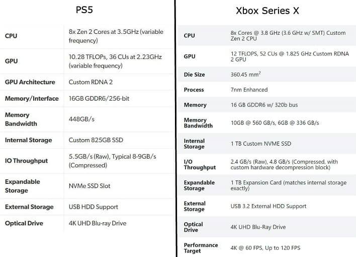 PS5 vs Xbox Series X specs