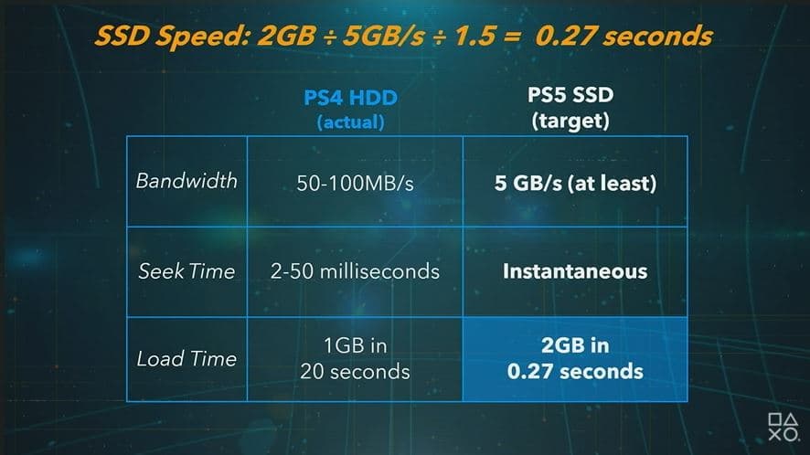 PS5 Target SSD Speeds