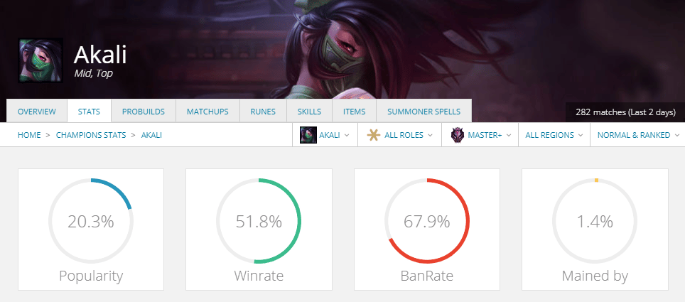 Akali win rate statistics for LoL Patch 10.1