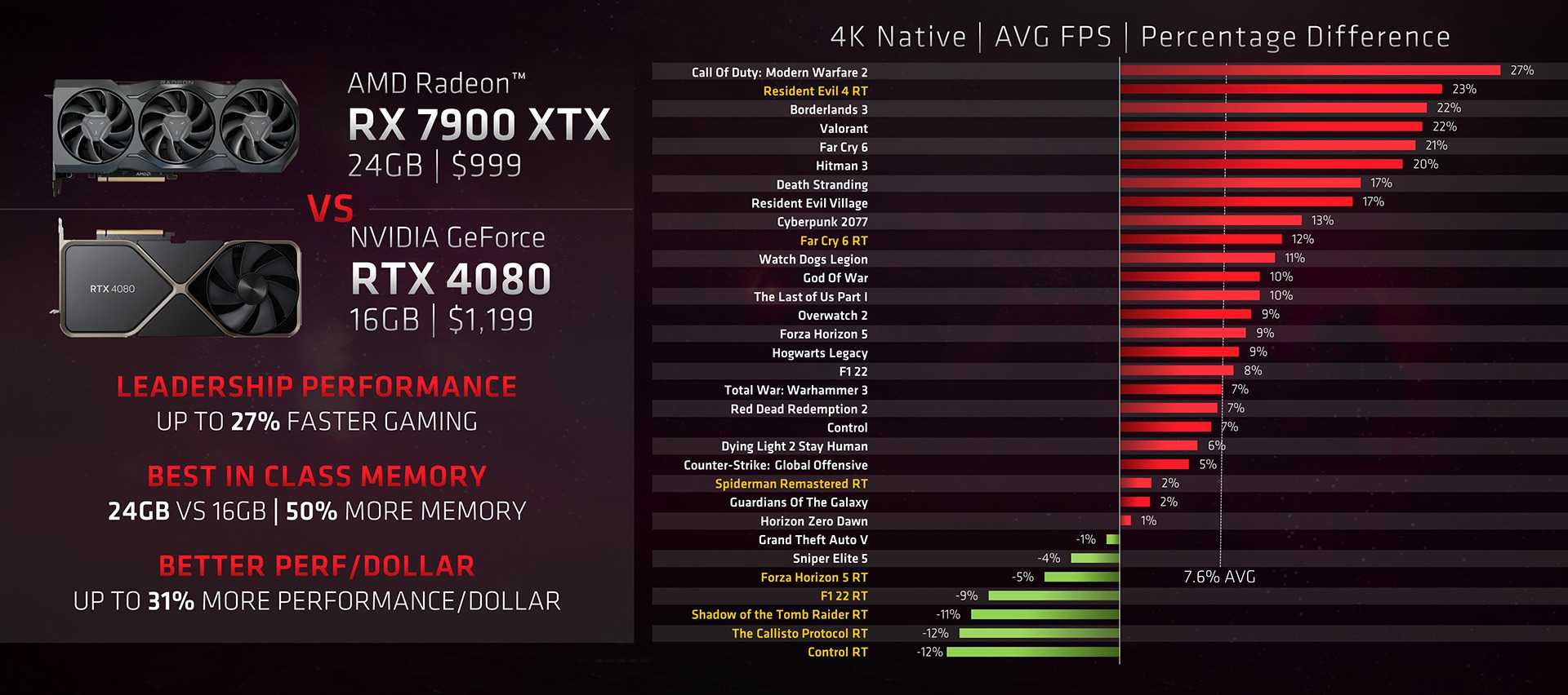 RX 7900 XTX and 4080 benchmarks