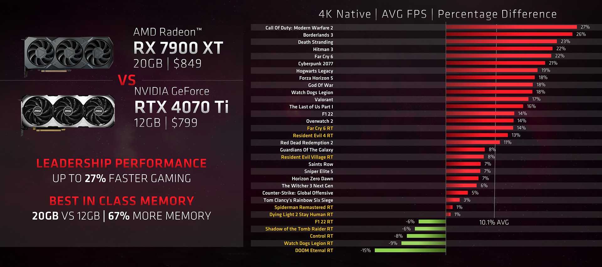7900XT vs 4070 benchmarks