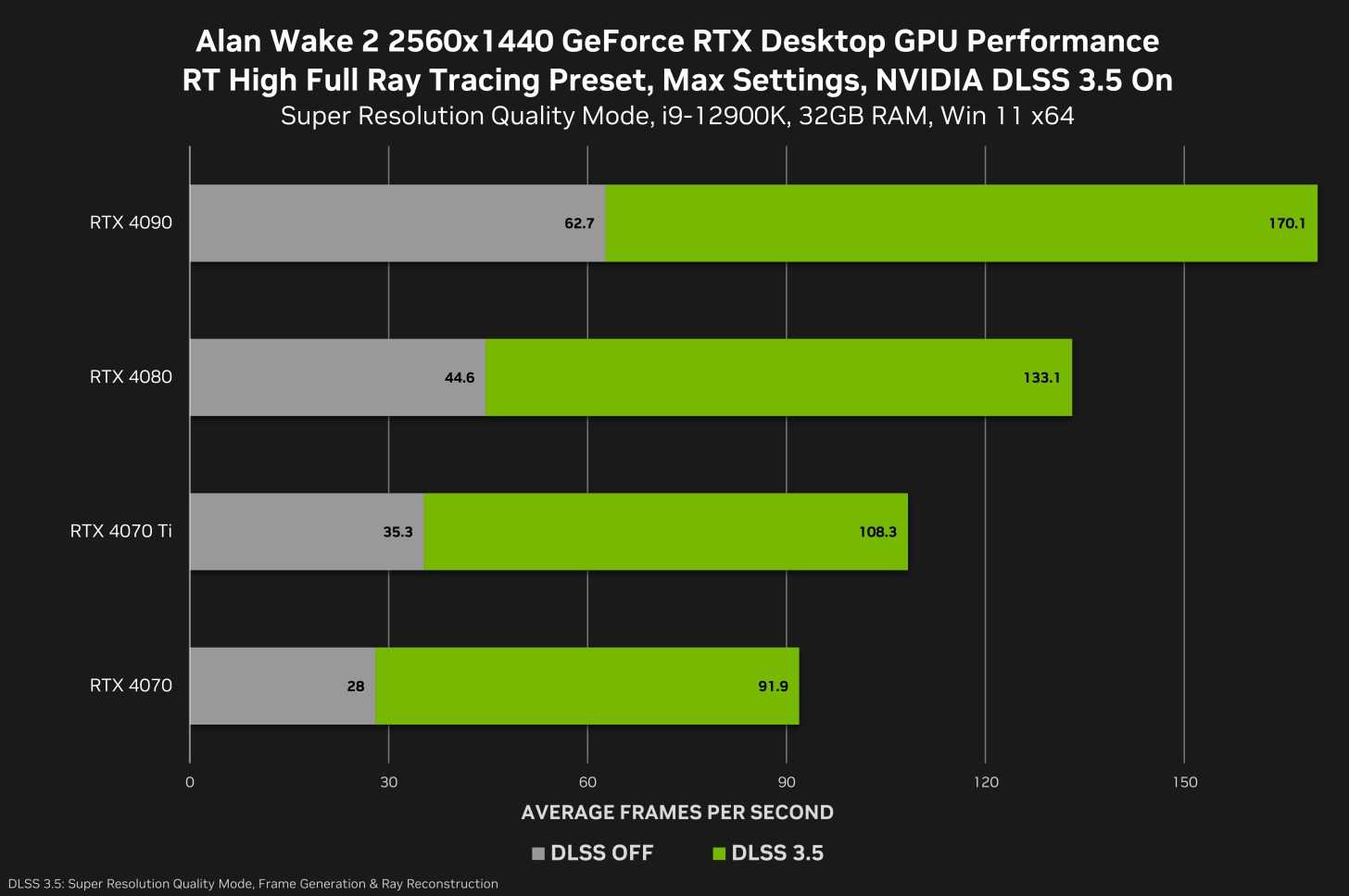 Análise do Alan Wake 2: Benchmarks de laptop e desktop 
