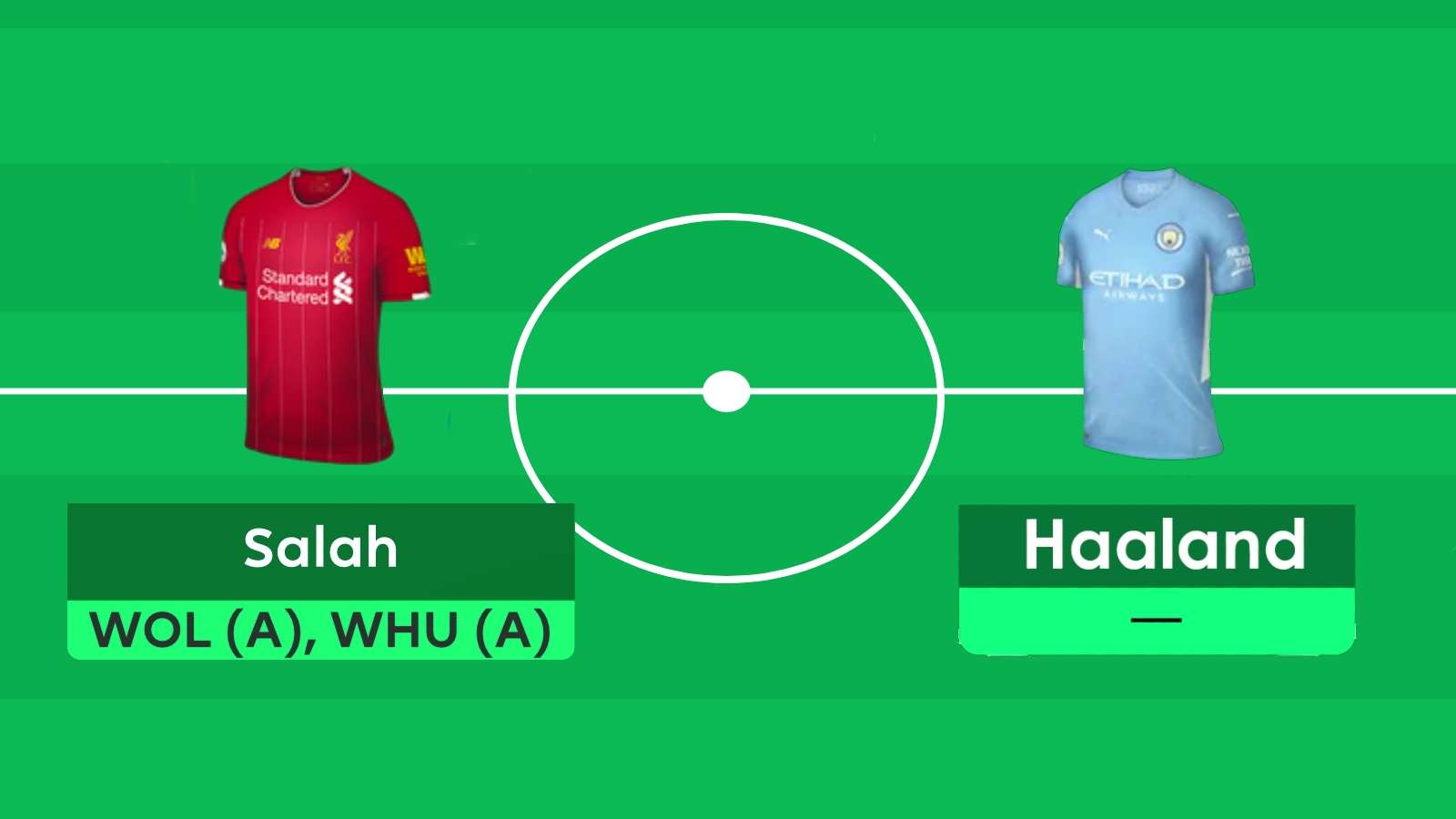 Salah and Haaland in FPL with blank and double gameweeks