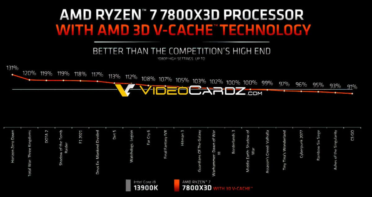 VideoCardz data for AMD 7800X3D