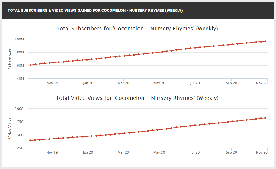 Cocomelon subscriber growth indicating