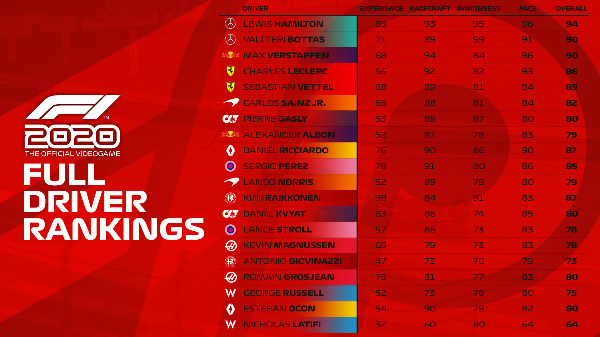 The full list of F1 2020 driver ratings, as shared by Codemasters.