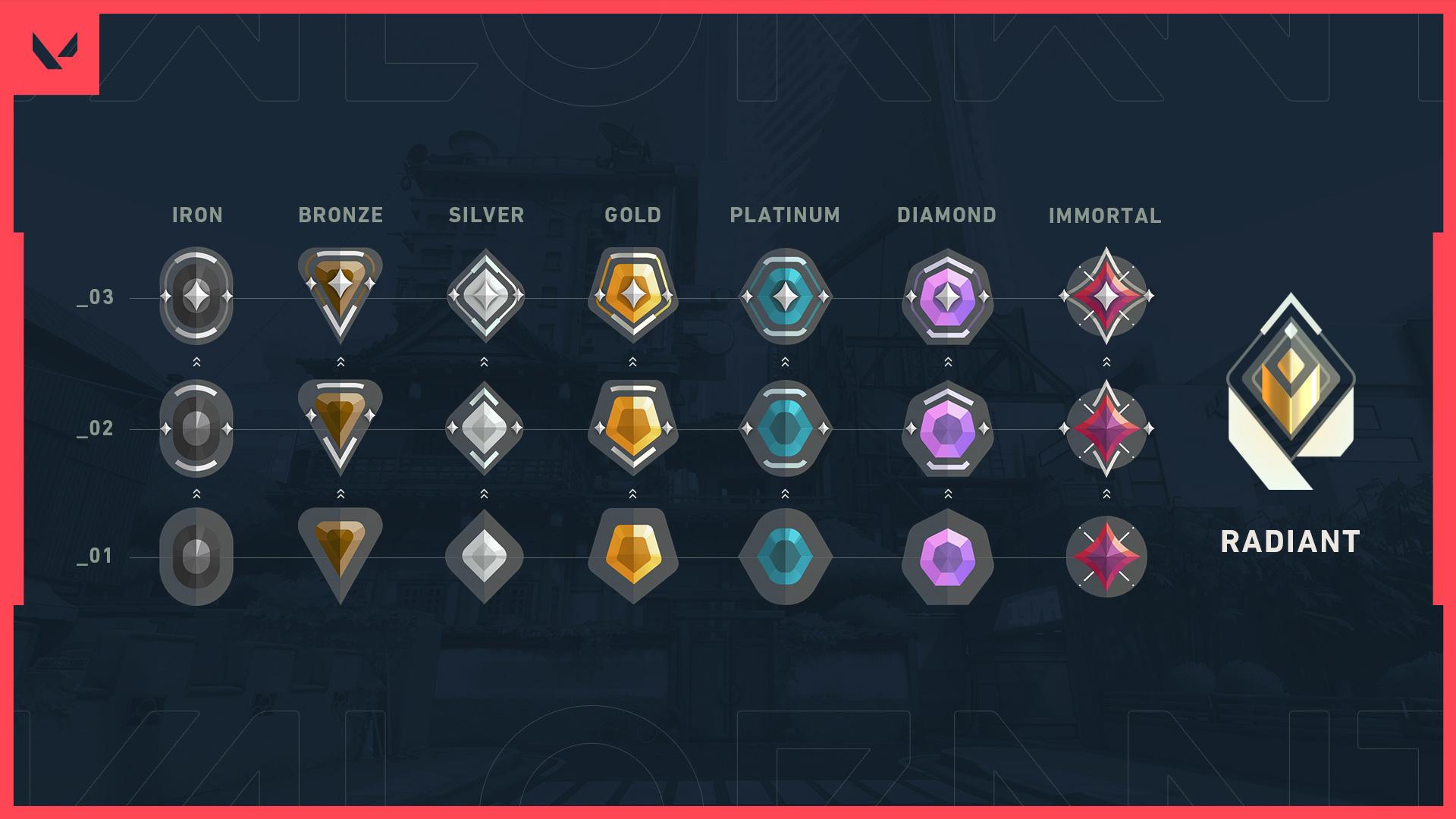 Valorant ranks in Competitive matchmaking.