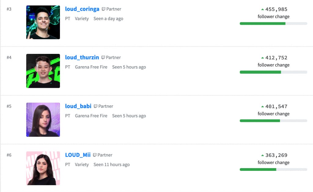 Loud.gg streamers on Twitch's fastest growing streamers