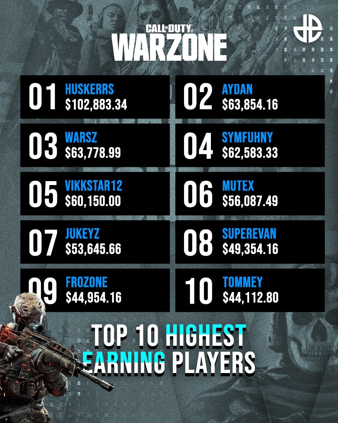 top 10 earning warzone players