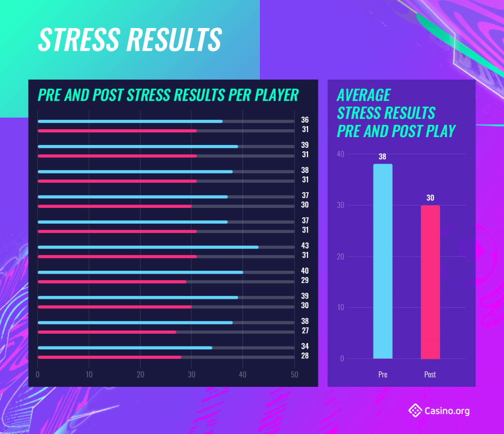 The final results of Dr. Andrea Utley's study into 'FIFA rage' and stress.