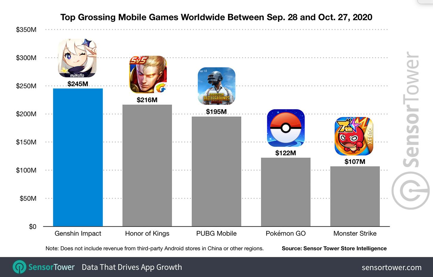 Graph from Sensor Tower showing top grossing mobile game worldwide between Sep 28 and Oct 27 2020