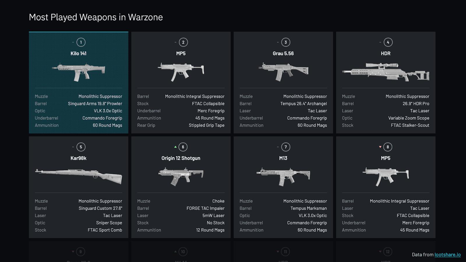 warzone popular weapons