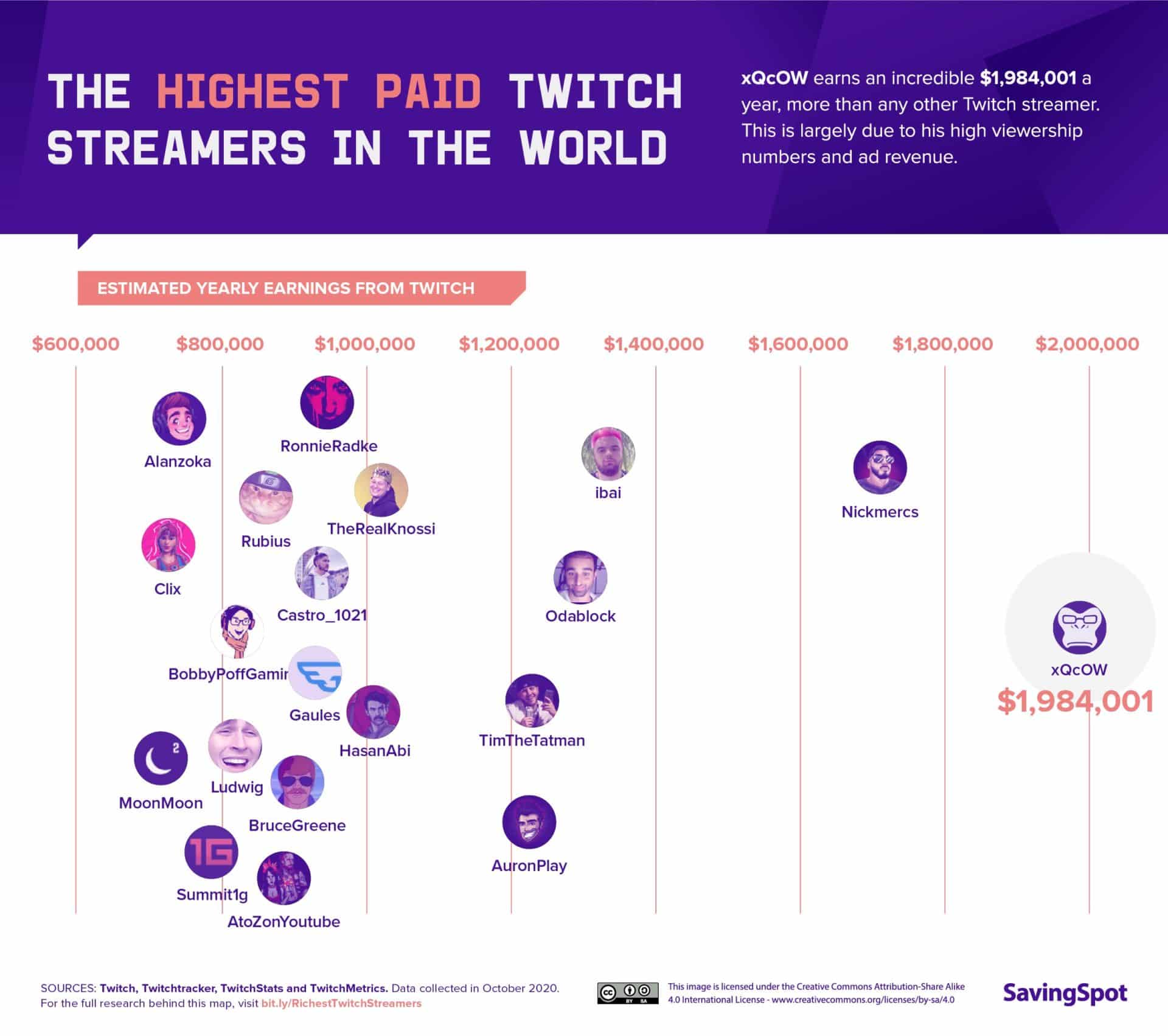 Chart from Saving Spot shows the highest paid Twitch streamers of 2020