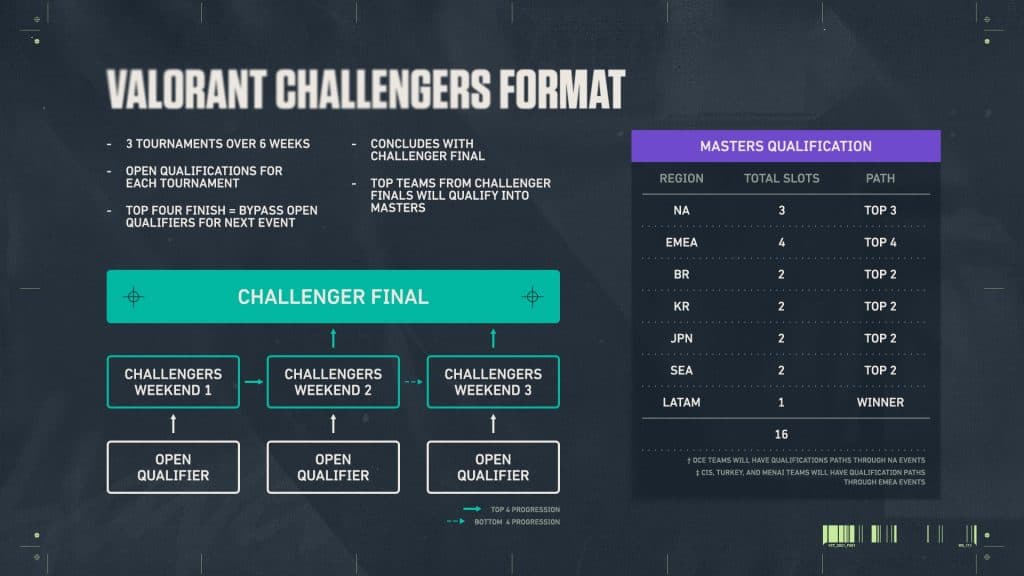 Valorant Challengers format in Valorant Champions Tour