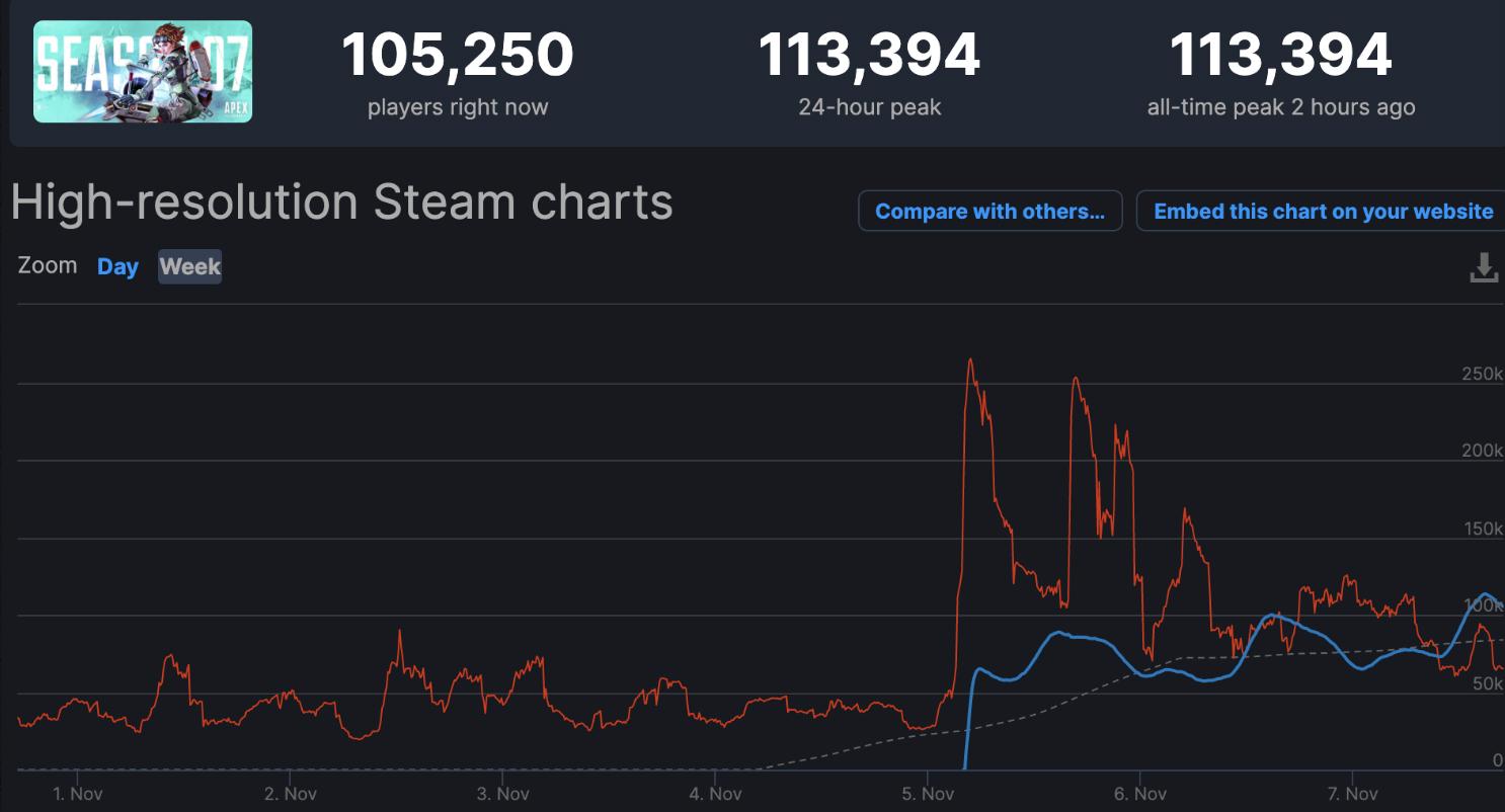 Steam player count statistics