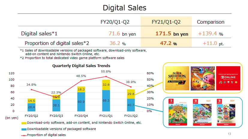 Nintendo's DLC sales figures