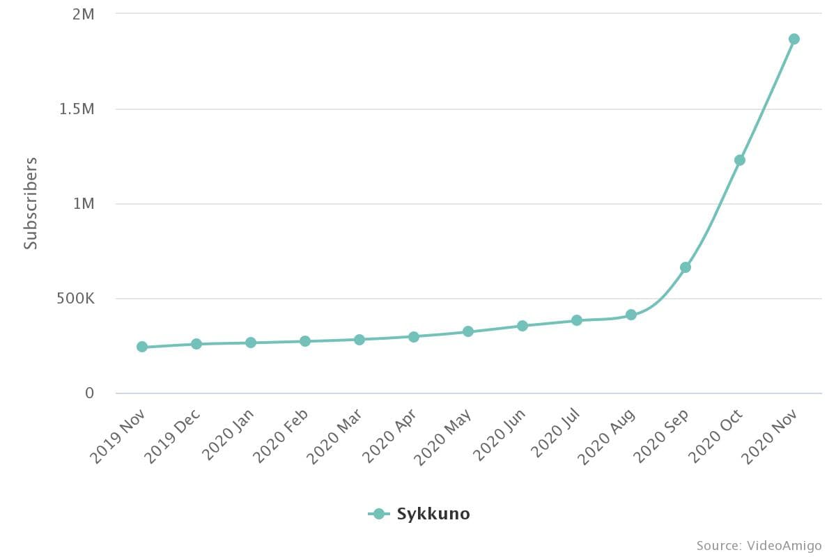 Data from videoamigo shows Sykkuno's rise to fame