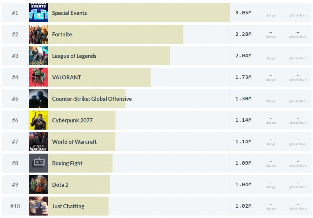 Twitch peak viewer statistics as of December 10 2020