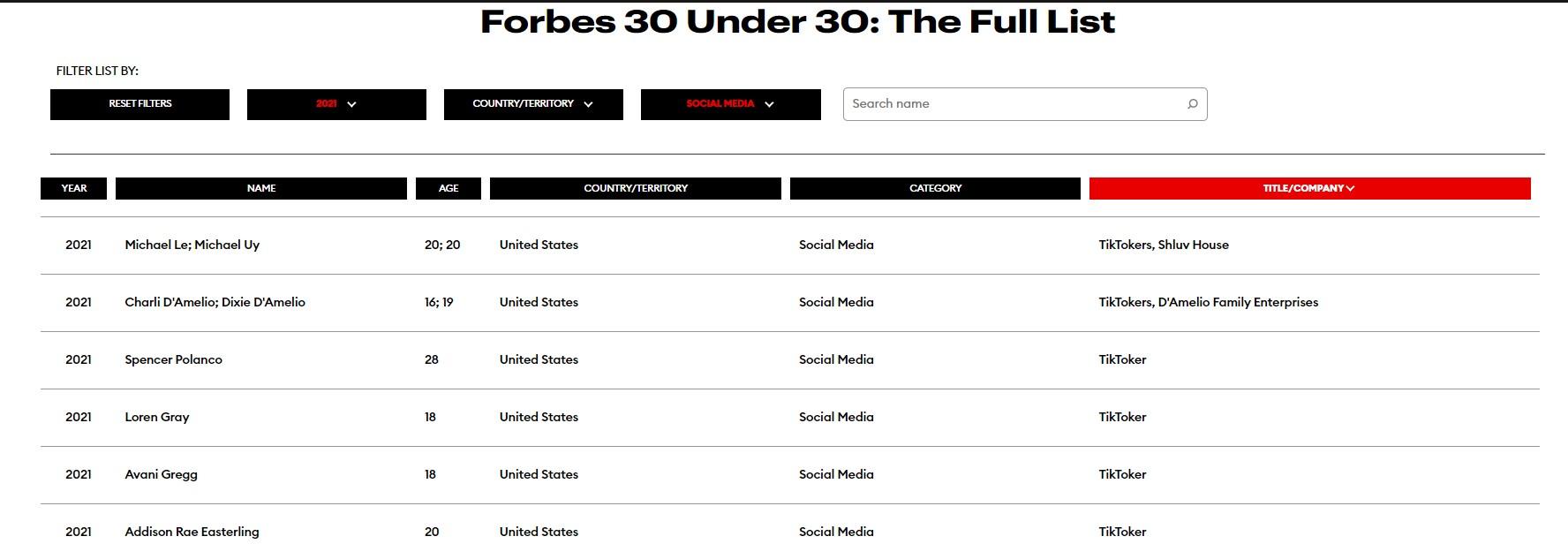 Forbes 30 under 30 social media list for 2021