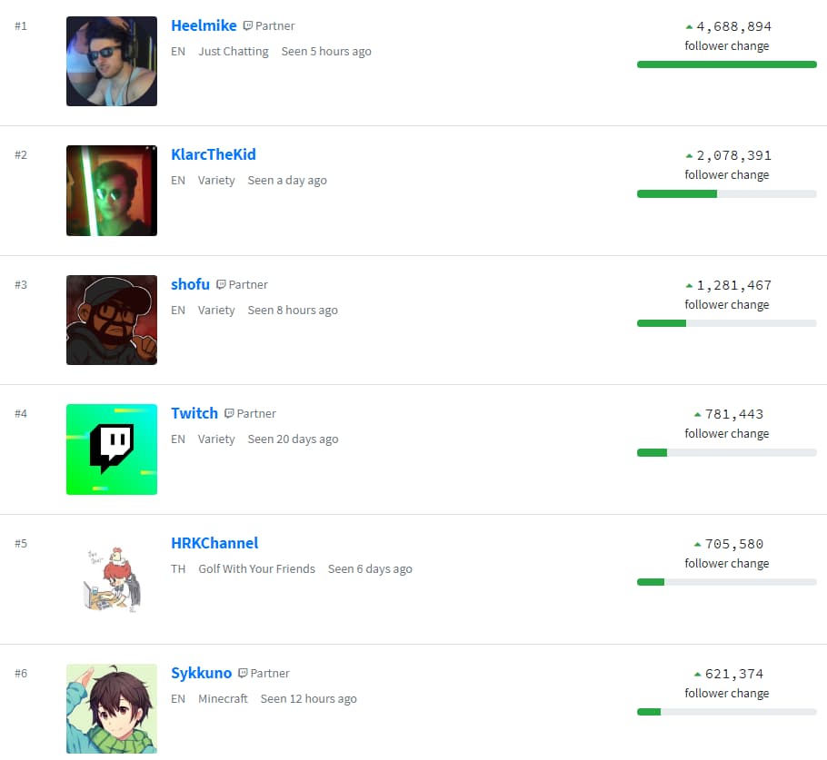 List of fastest growing streamers