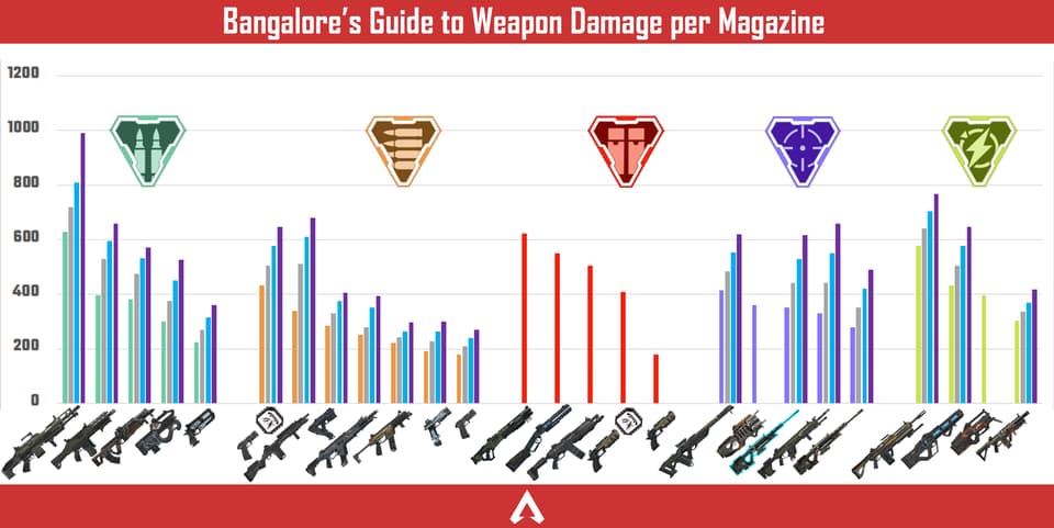 Apex Legends weapon damage graph