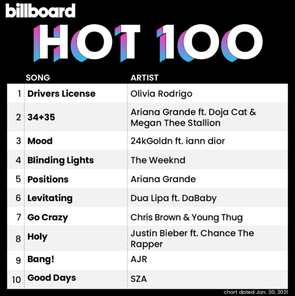 Billboard hot 100 charts form January 30 2021