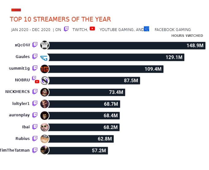 graph of the most-watched streamers for 2020