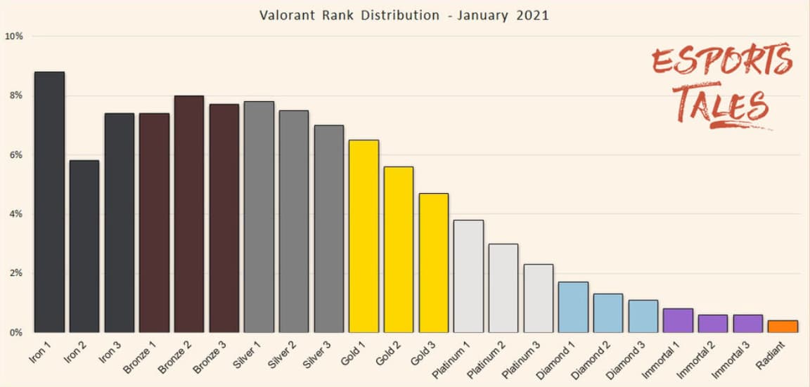 valorant rank distribution riot games