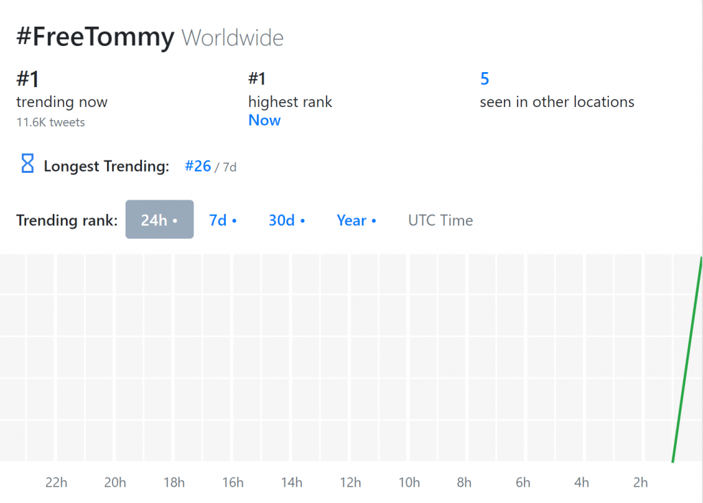 #FreeTommy trends on Twitter.