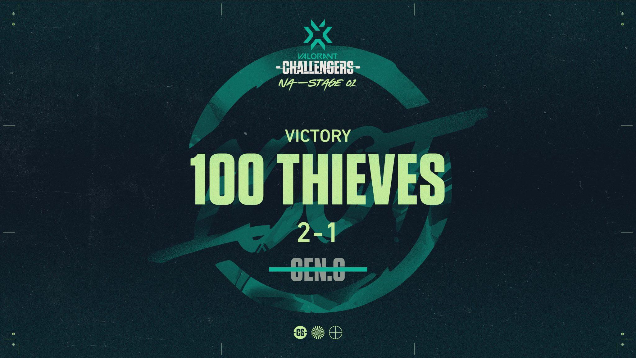 100 thieves geng valorant masters challengers