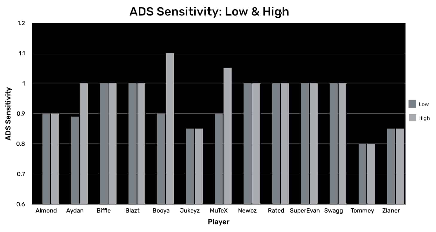warzone ads sensitivity low and high