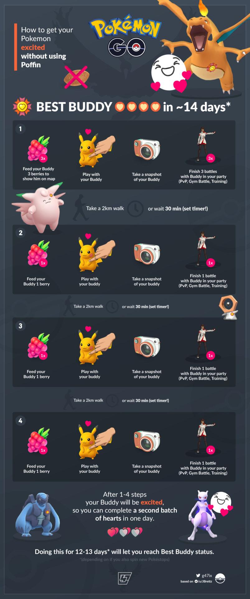 An information graph of the fastest way to get best buddy status in Pokemon go