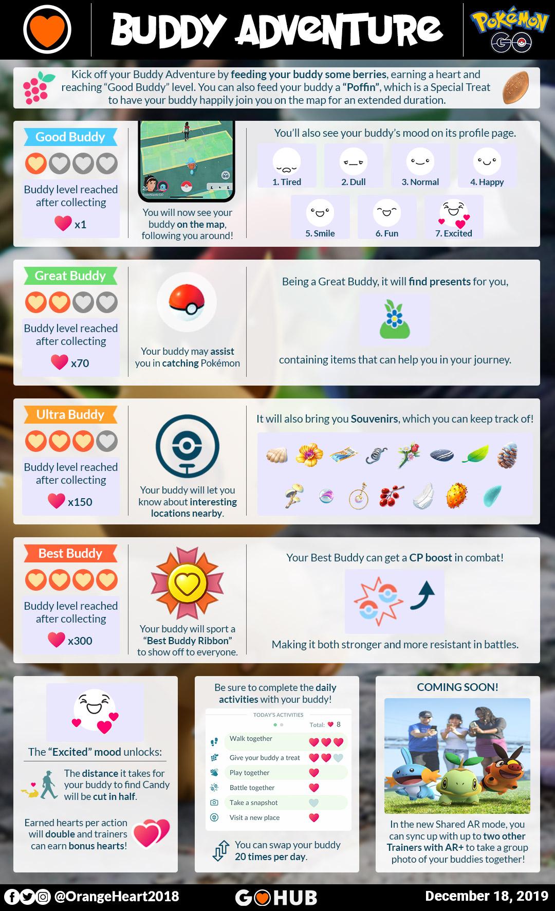 An image of the Pokemon go buddy levels and rewards