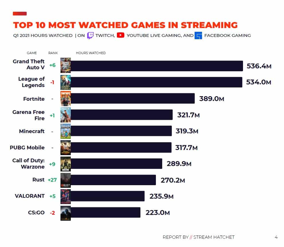 Most watched games Q1 2021