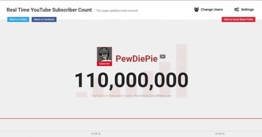 Pewdiepie hit 110k YouTube subscribers on April 29.