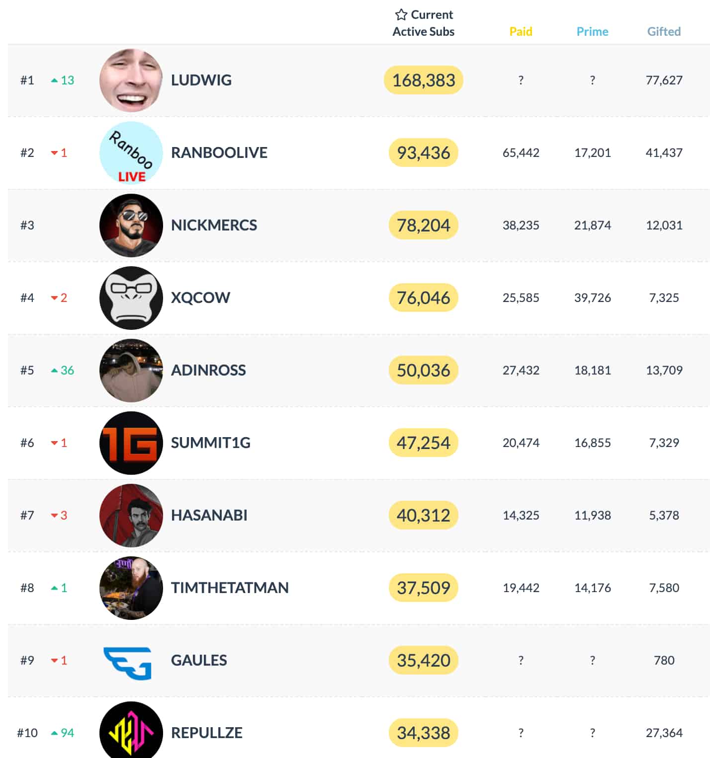 Top 10 most subbed streamers