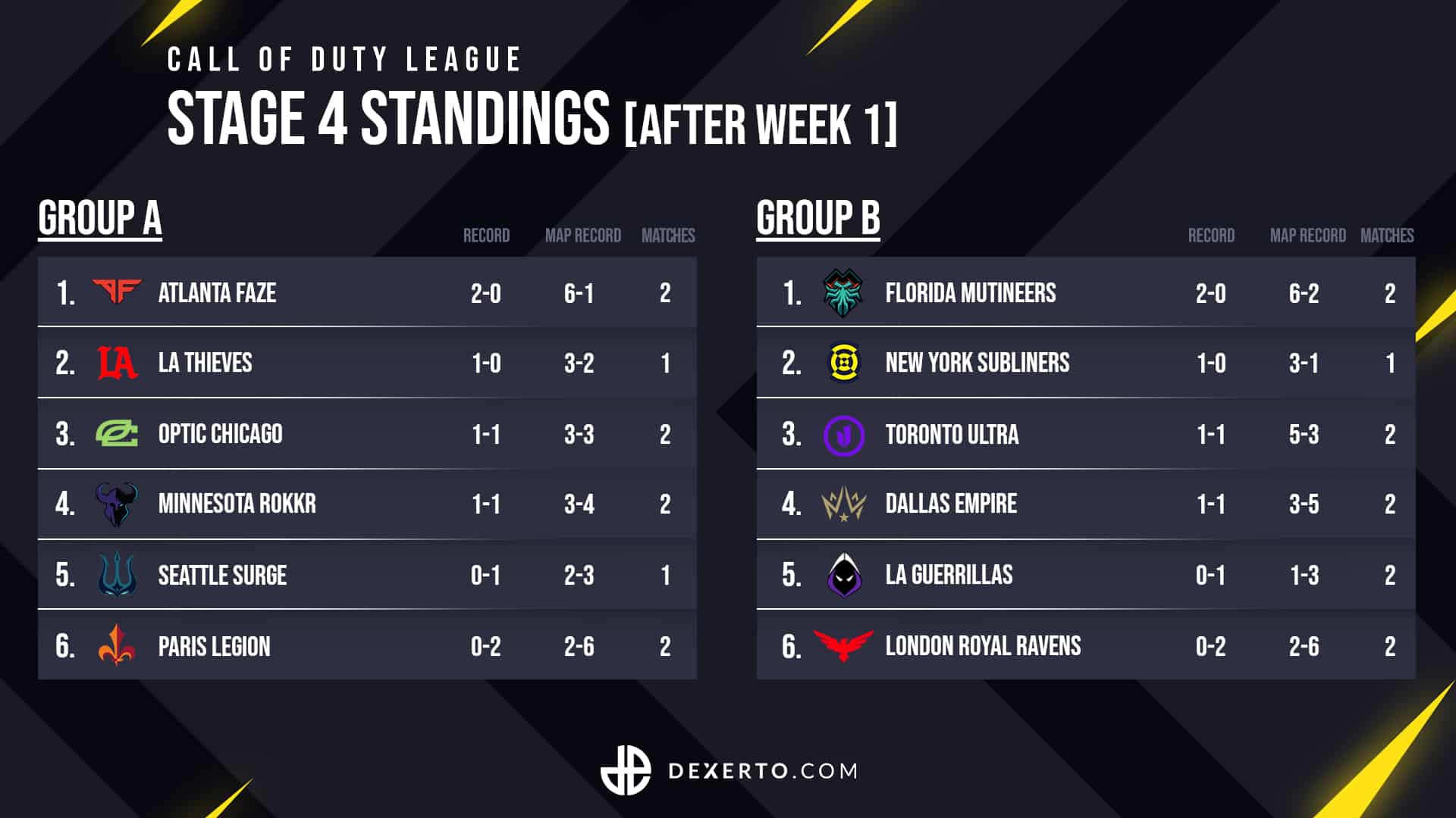 CDL stage 4 group standings LATEST