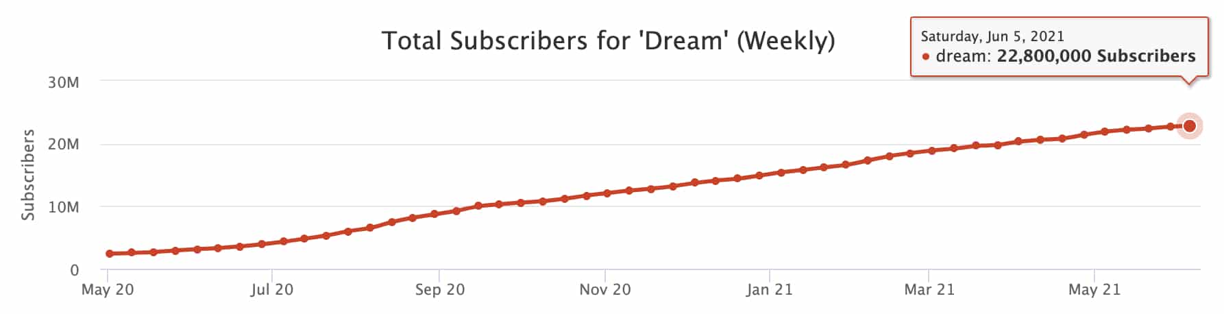 Dream sub count
