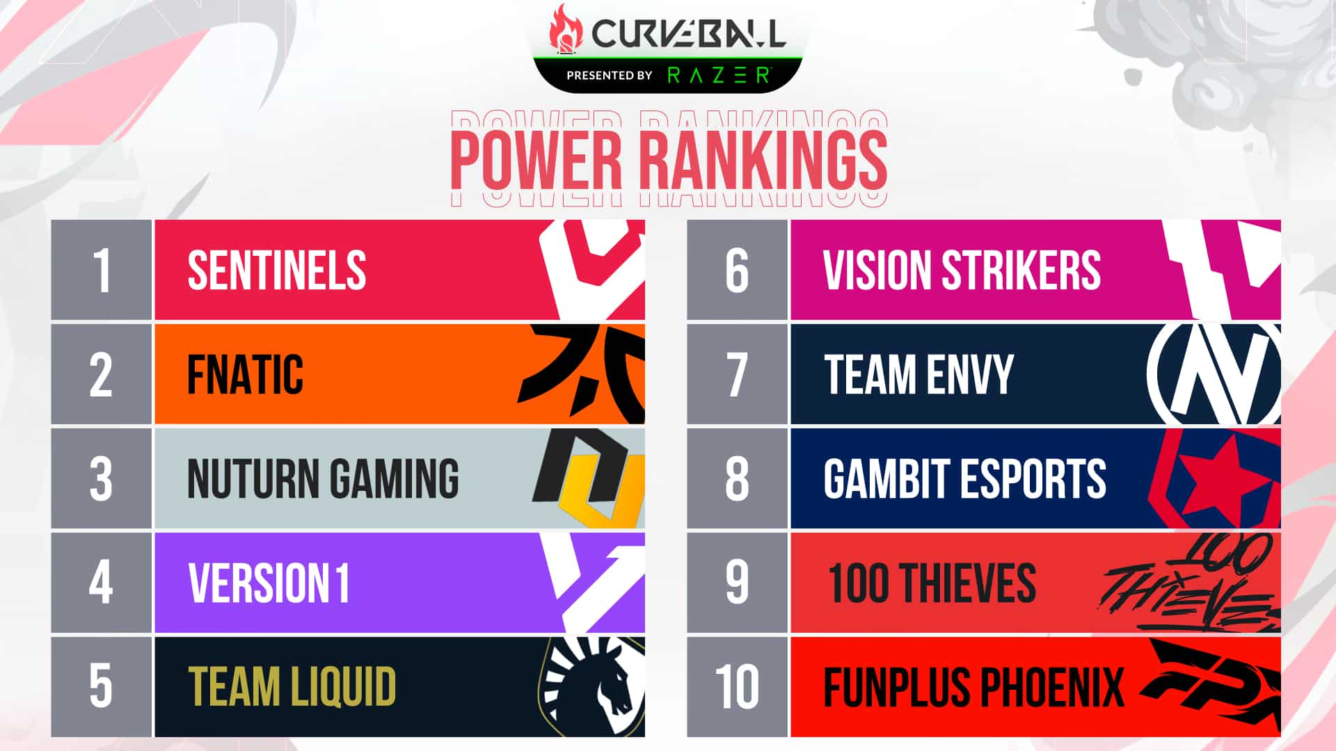Curveball VCT power rankings