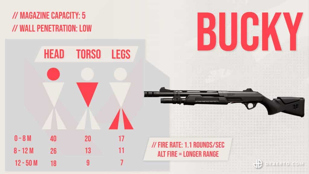Valorant Bucky Weapon stats