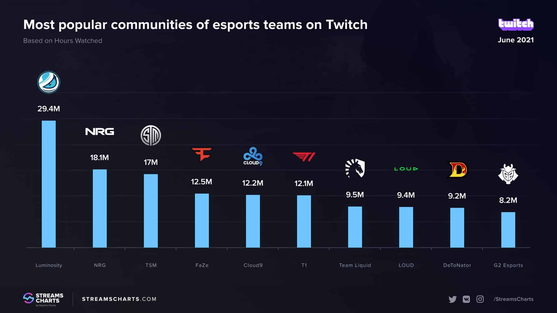 most popular esports teams on Twitch