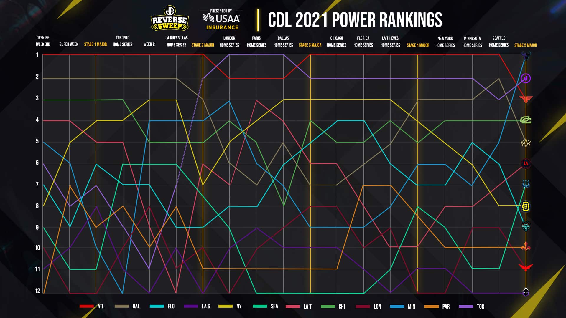 CDL power rankings throughout the season