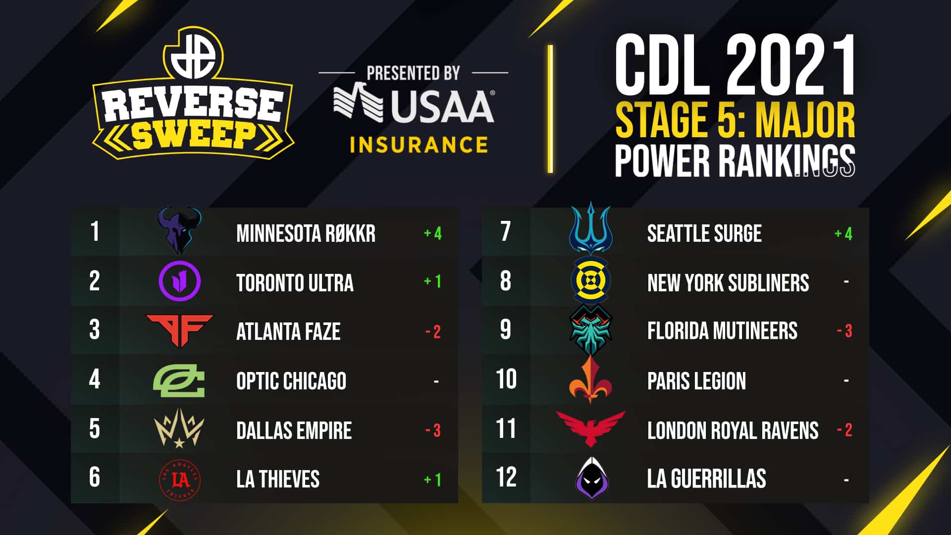 CDL power rankings after Stage 5 Major