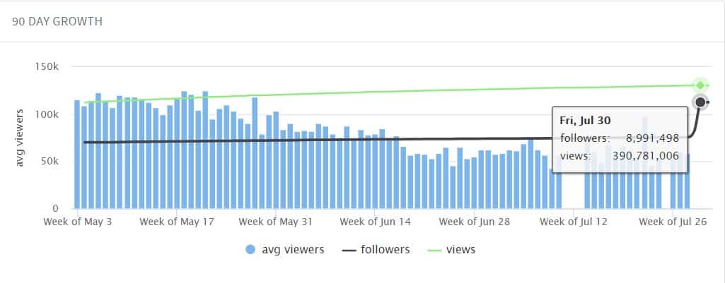 Stats for xQc twitch channel showing fake stats