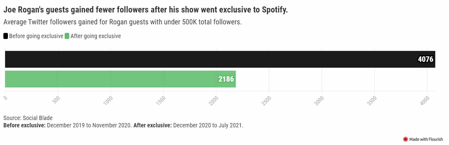 Screenshot of Joe Rogan stats around Spotify move