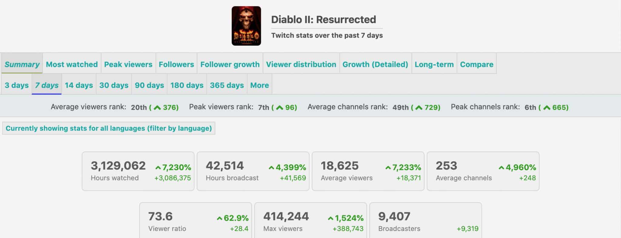 Diablo 2 Resurrected twitch stats