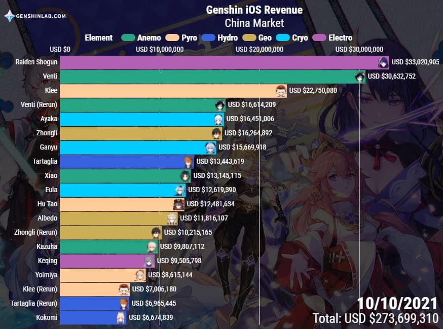 Genshin Impact banner revenue graph as of update 2.1