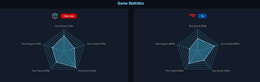 Game Stats for T1 v DK