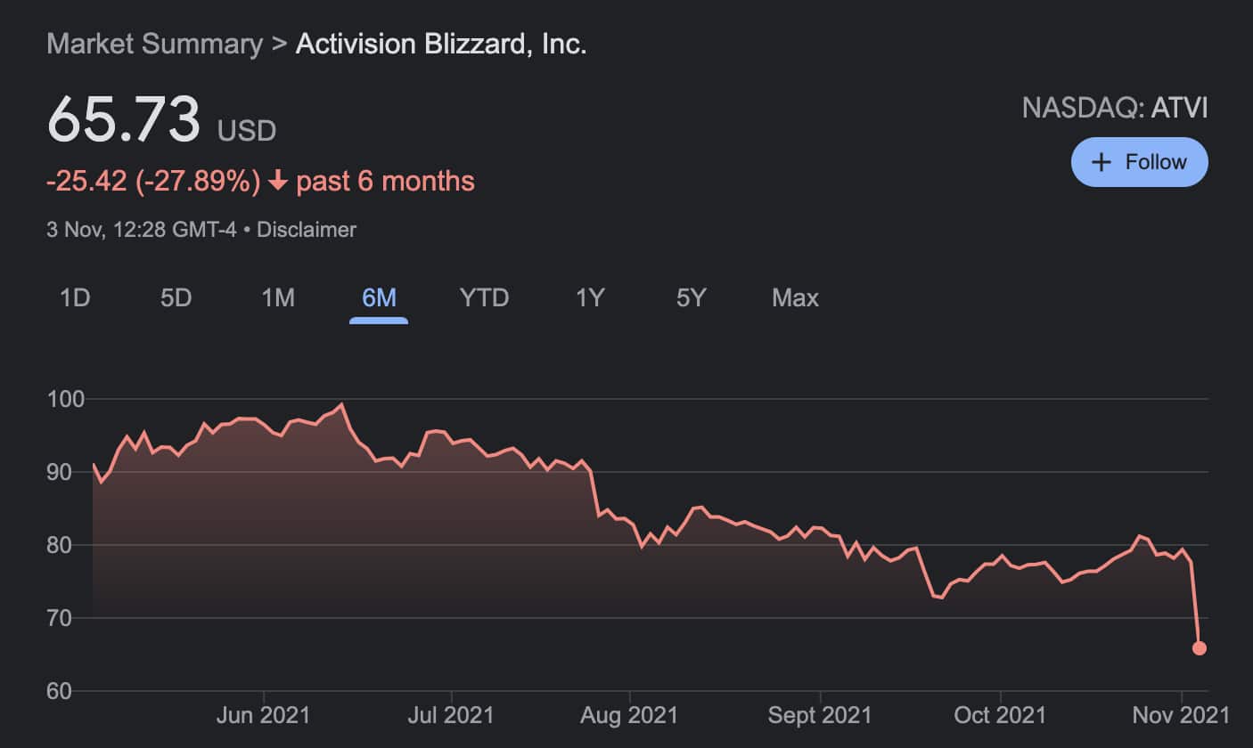 Activision Share price